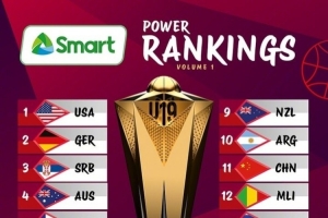 男篮U19世界杯首期实力榜：中国队第11 美国队&amp;德国队前二