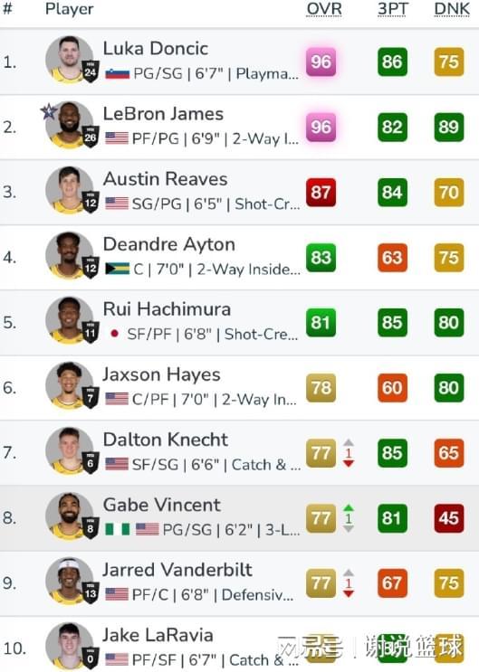 开云线上入口-湖人球员2K能力值排名：詹姆斯东契奇并列榜首，布朗尼直接垫底