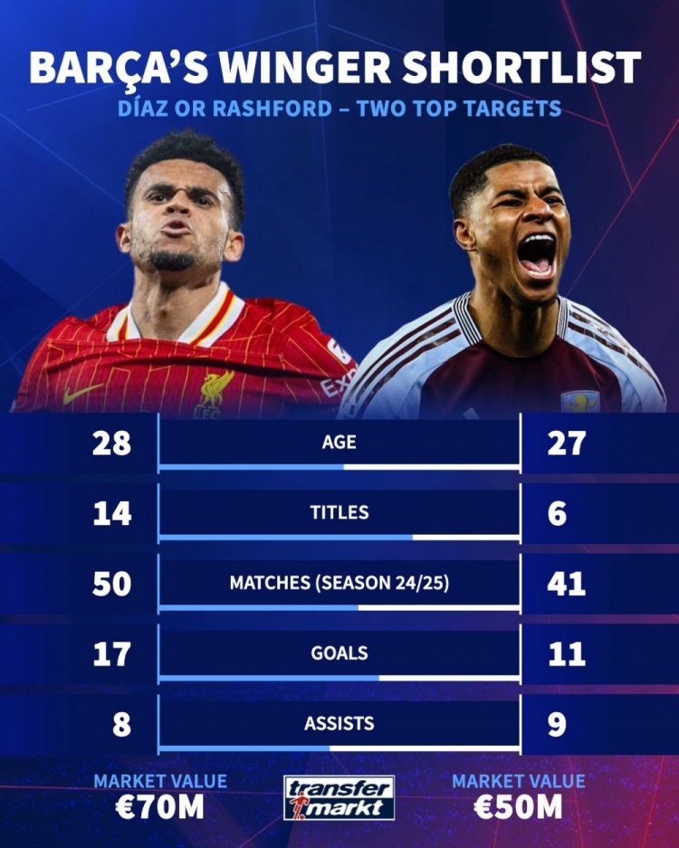 巴萨目标！迪亚斯、拉什福德数据：50场17球8助vs41场11球9助