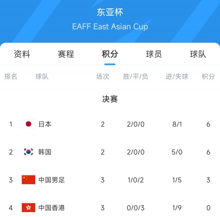 开云下载-东亚杯积分榜：国足第3收官中国香港全败垫底，日韩直接对话争冠