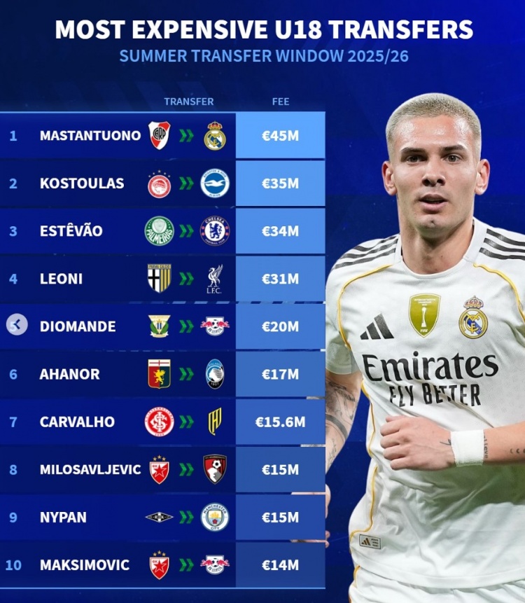 开云线上入口-德转发布U18球员今夏转会身价排行：马斯坦托诺榜首，埃斯特旺与莱奥尼上榜