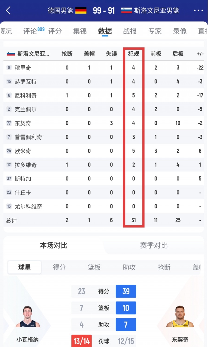 开云下载-斯洛文尼亚队累计犯规达31次，首发阵容五人陷入犯规困境