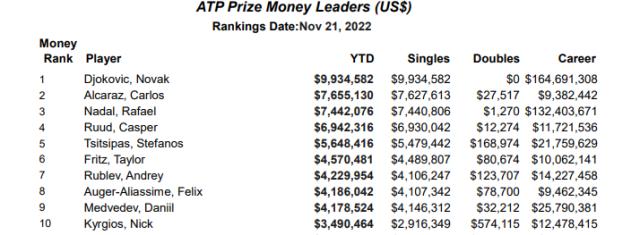 开云线上入口-2022网坛奖金榜：德约高效赚钱 男女同工仍难同酬